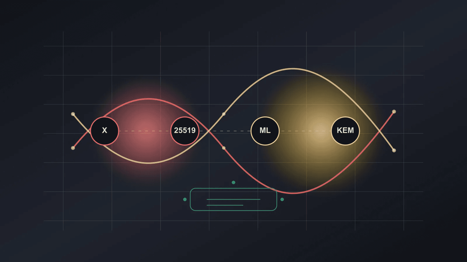 Layered key exchange paths showing classical and post quantum protection for private messaging.