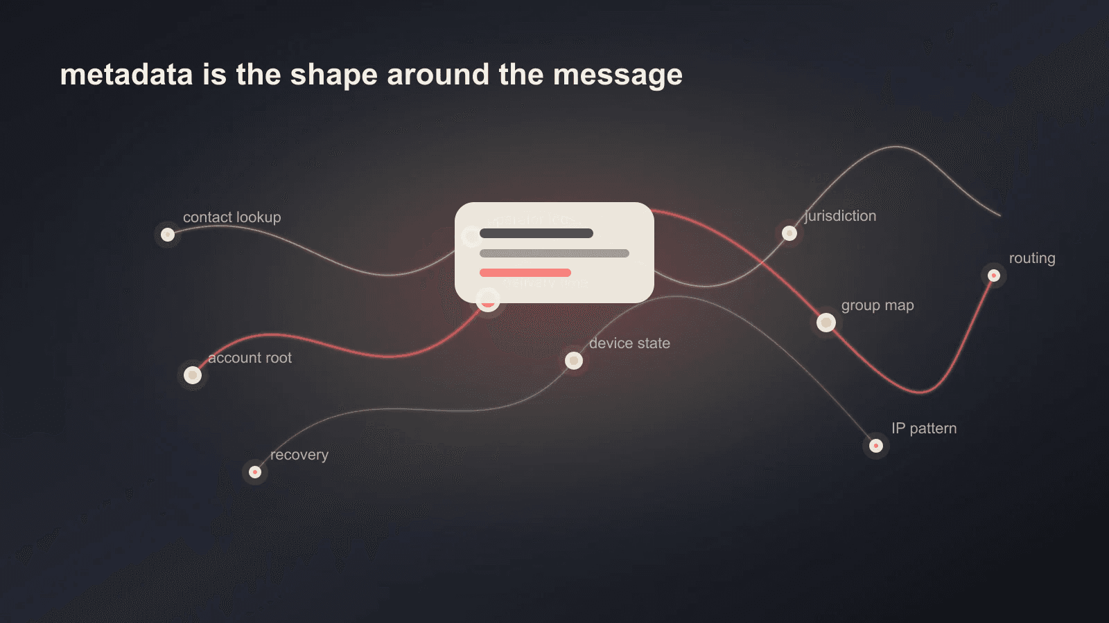 Abstract constellation of message metadata points around an encrypted message block.