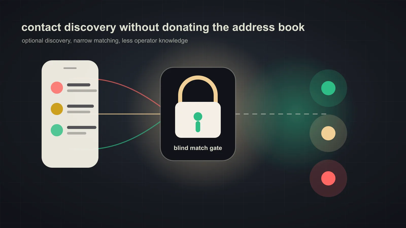 Address book contacts passing through a blind matching gate before reaching a private messenger.