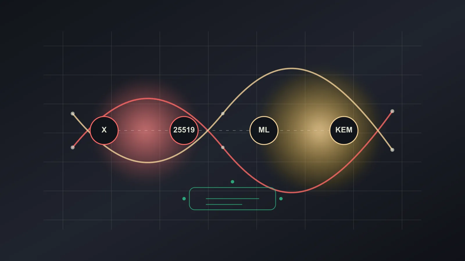 Layered key exchange paths showing classical and post quantum protection for private messaging.
