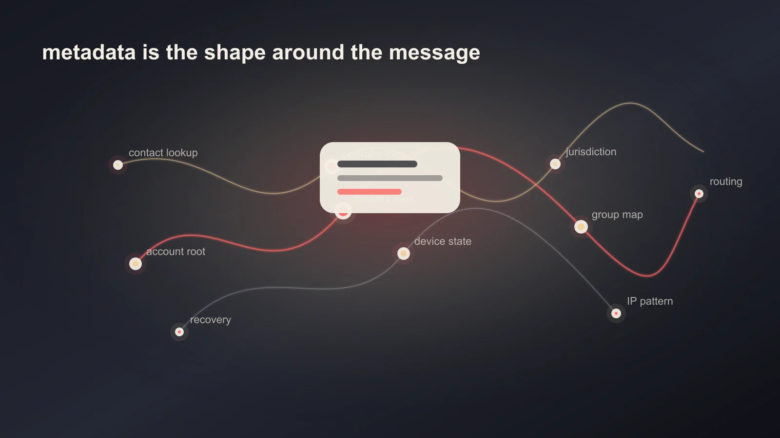 Abstract constellation of message metadata points around an encrypted message block.