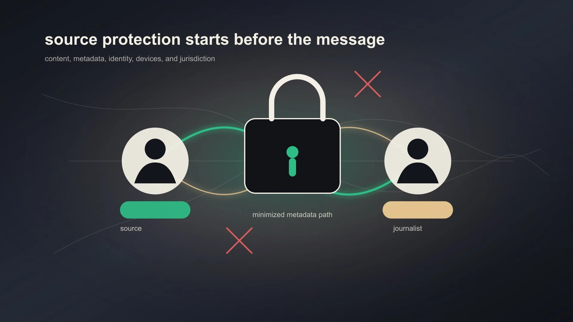 Secure source conversation diagram with a journalist, source, and minimized metadata path.